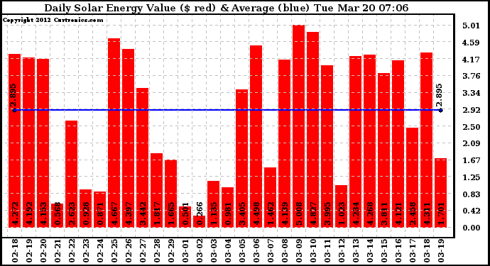 Solar PV/Inverter Performance Daily Solar Energy Production Value