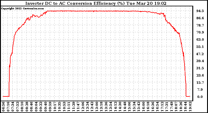 Solar PV/Inverter Performance Inverter DC to AC Conversion Efficiency