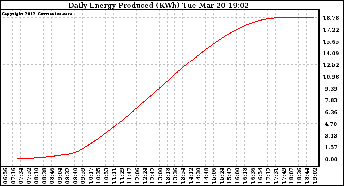 Solar PV/Inverter Performance Daily Energy Production