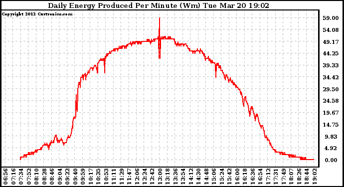 Solar PV/Inverter Performance Daily Energy Production Per Minute