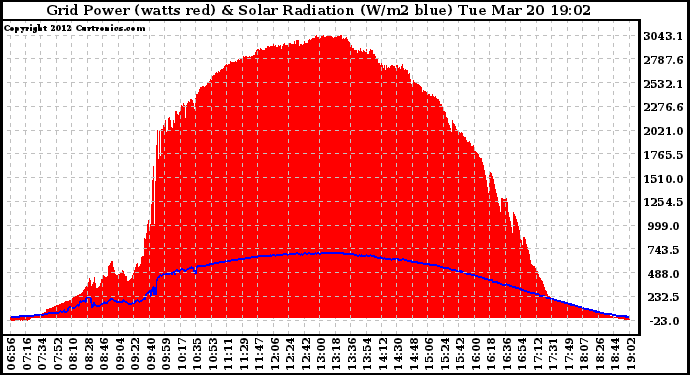 Solar PV/Inverter Performance Grid Power & Solar Radiation