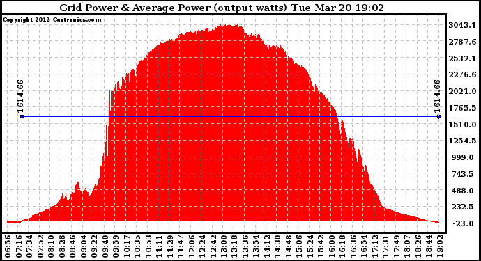 Solar PV/Inverter Performance Inverter Power Output