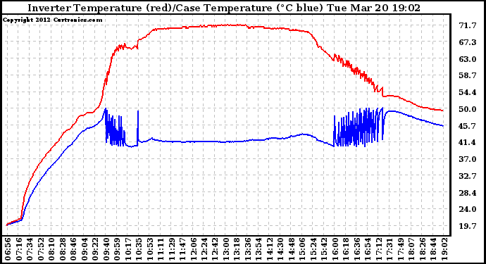 Solar PV/Inverter Performance Inverter Operating Temperature