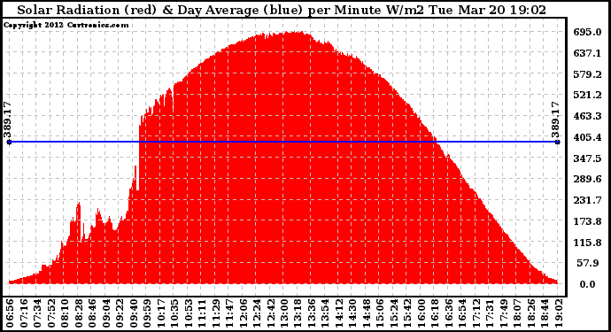 Solar PV/Inverter Performance Solar Radiation & Day Average per Minute