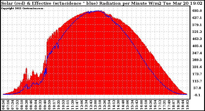 Solar PV/Inverter Performance Solar Radiation & Effective Solar Radiation per Minute