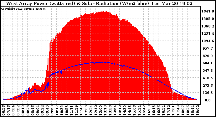 Solar PV/Inverter Performance West Array Power Output & Solar Radiation