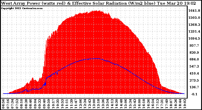 Solar PV/Inverter Performance West Array Power Output & Effective Solar Radiation