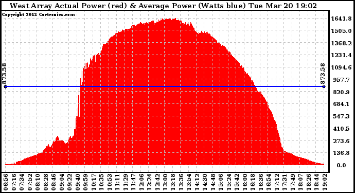 Solar PV/Inverter Performance West Array Actual & Average Power Output