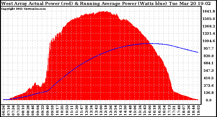 Solar PV/Inverter Performance West Array Actual & Running Average Power Output