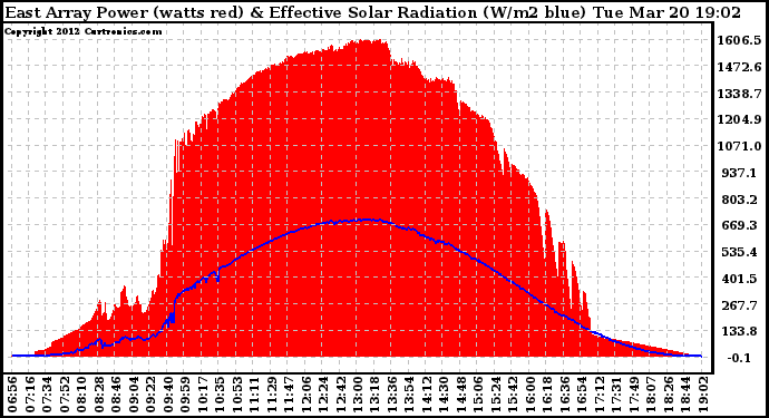 Solar PV/Inverter Performance East Array Power Output & Effective Solar Radiation