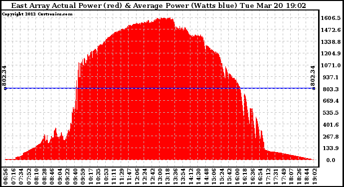 Solar PV/Inverter Performance East Array Actual & Average Power Output