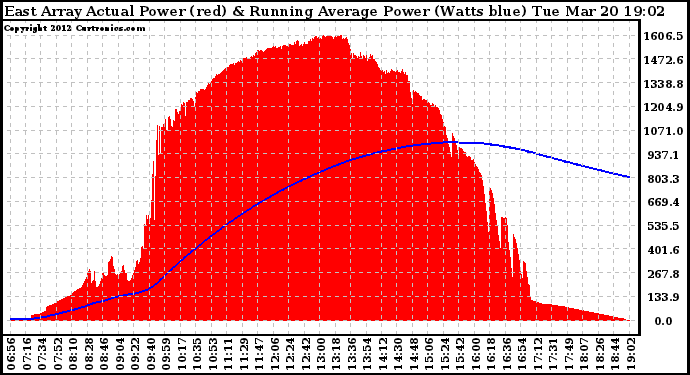 Solar PV/Inverter Performance East Array Actual & Running Average Power Output