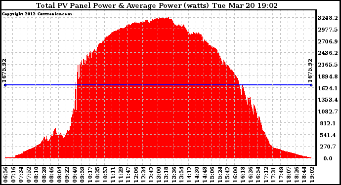 Solar PV/Inverter Performance Total PV Panel Power Output