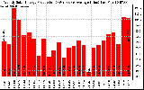 Solar PV/Inverter Performance Weekly Solar Energy Production