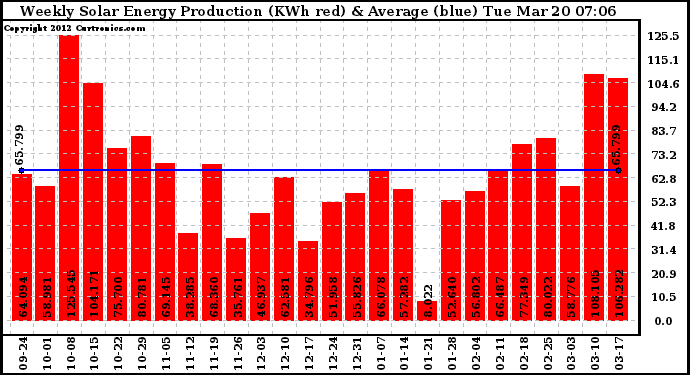 Solar PV/Inverter Performance Weekly Solar Energy Production