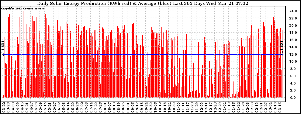 Solar PV/Inverter Performance Daily Solar Energy Production Last 365 Days