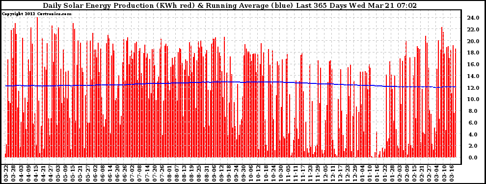 Solar PV/Inverter Performance Daily Solar Energy Production Running Average Last 365 Days