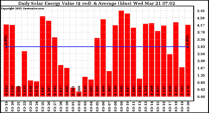 Solar PV/Inverter Performance Daily Solar Energy Production Value