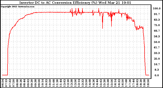 Solar PV/Inverter Performance Inverter DC to AC Conversion Efficiency