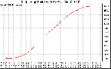 Solar PV/Inverter Performance Daily Energy Production