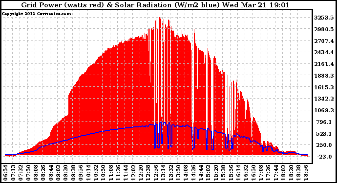 Solar PV/Inverter Performance Grid Power & Solar Radiation