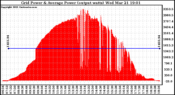 Solar PV/Inverter Performance Inverter Power Output