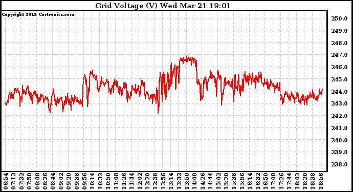 Solar PV/Inverter Performance Grid Voltage