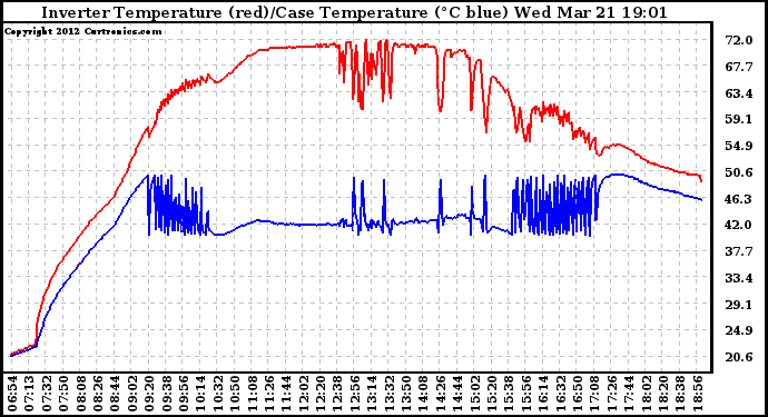 Solar PV/Inverter Performance Inverter Operating Temperature