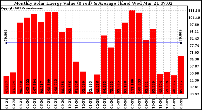 Solar PV/Inverter Performance Monthly Solar Energy Production Value