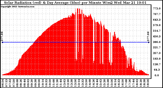 Solar PV/Inverter Performance Solar Radiation & Day Average per Minute