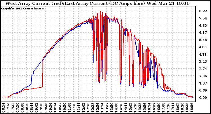 Solar PV/Inverter Performance Photovoltaic Panel Current Output