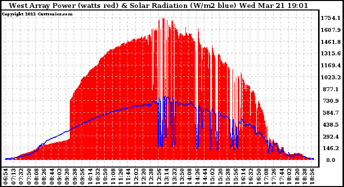 Solar PV/Inverter Performance West Array Power Output & Solar Radiation