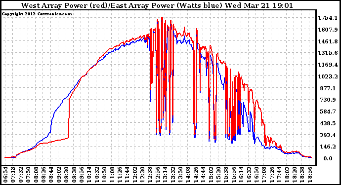 Solar PV/Inverter Performance Photovoltaic Panel Power Output