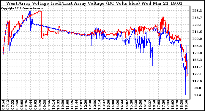 Solar PV/Inverter Performance Photovoltaic Panel Voltage Output