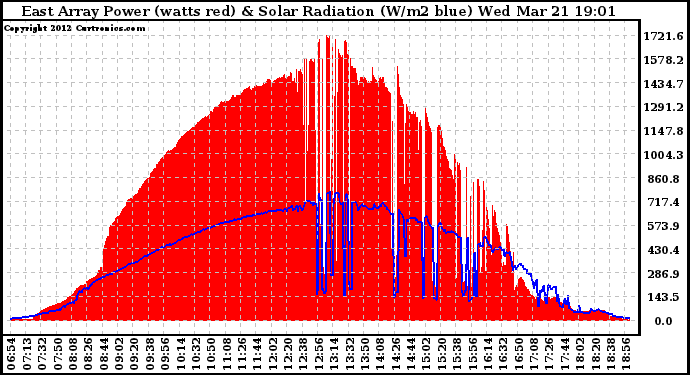 Solar PV/Inverter Performance East Array Power Output & Solar Radiation