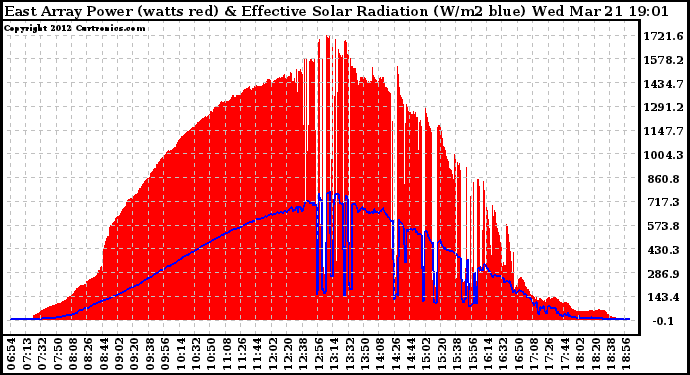 Solar PV/Inverter Performance East Array Power Output & Effective Solar Radiation