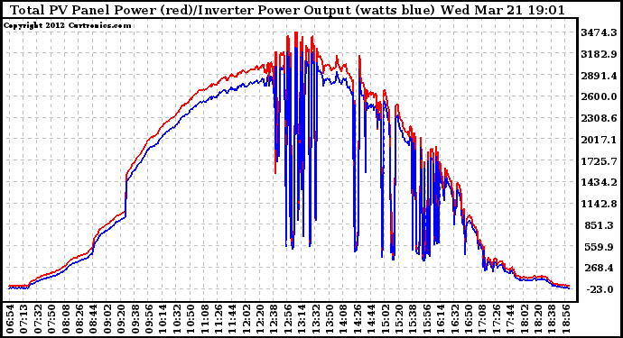 Solar PV/Inverter Performance PV Panel Power Output & Inverter Power Output