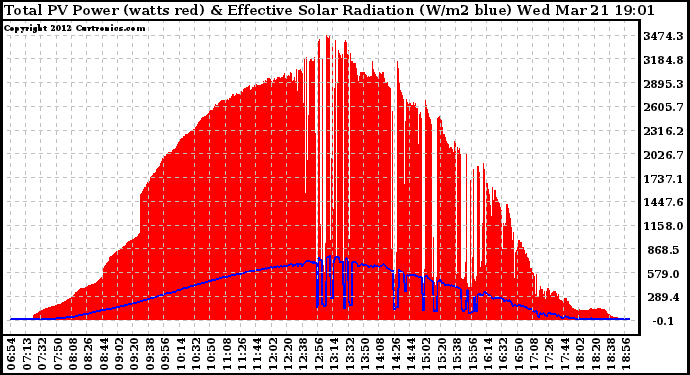 Solar PV/Inverter Performance Total PV Panel Power Output & Effective Solar Radiation