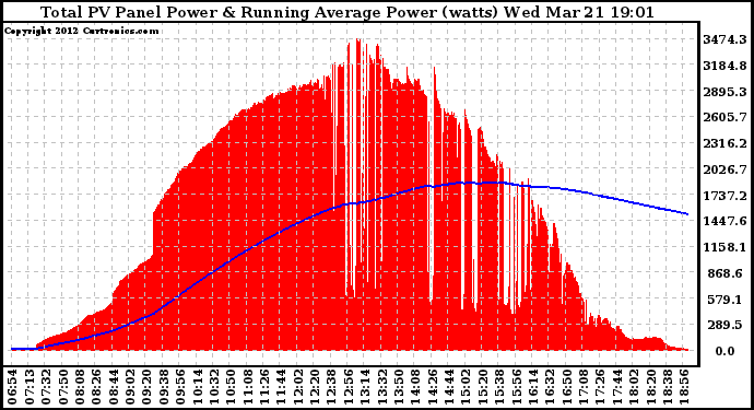 Solar PV/Inverter Performance Total PV Panel & Running Average Power Output