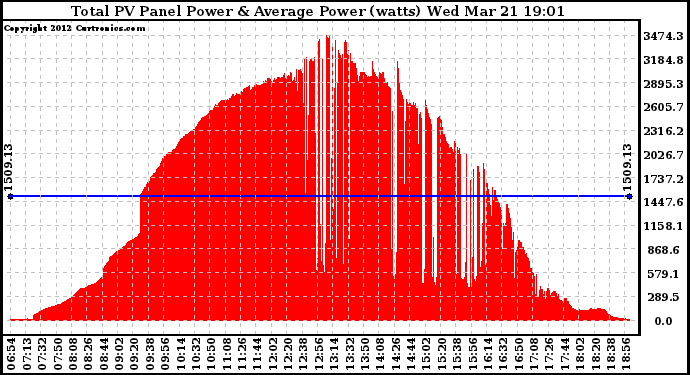 Solar PV/Inverter Performance Total PV Panel Power Output