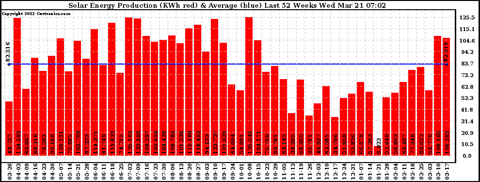 Solar PV/Inverter Performance Weekly Solar Energy Production Last 52 Weeks