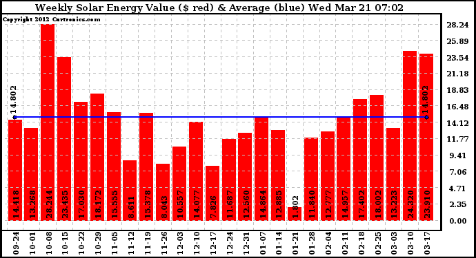 Solar PV/Inverter Performance Weekly Solar Energy Production Value