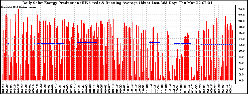 Solar PV/Inverter Performance Daily Solar Energy Production Running Average Last 365 Days