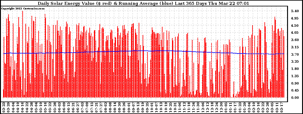 Solar PV/Inverter Performance Daily Solar Energy Production Value Running Average Last 365 Days