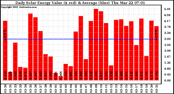 Solar PV/Inverter Performance Daily Solar Energy Production Value