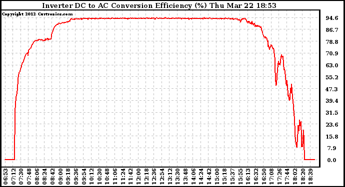 Solar PV/Inverter Performance Inverter DC to AC Conversion Efficiency