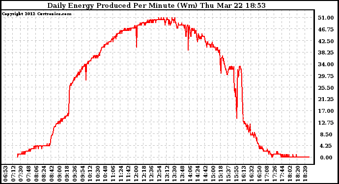 Solar PV/Inverter Performance Daily Energy Production Per Minute