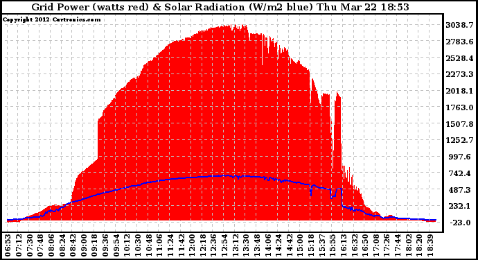 Solar PV/Inverter Performance Grid Power & Solar Radiation