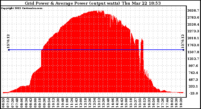 Solar PV/Inverter Performance Inverter Power Output