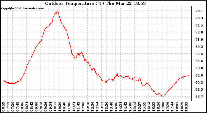 Solar PV/Inverter Performance Outdoor Temperature